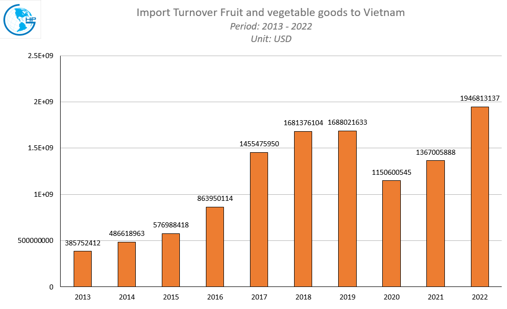 Vietnam’s import value of Fruit