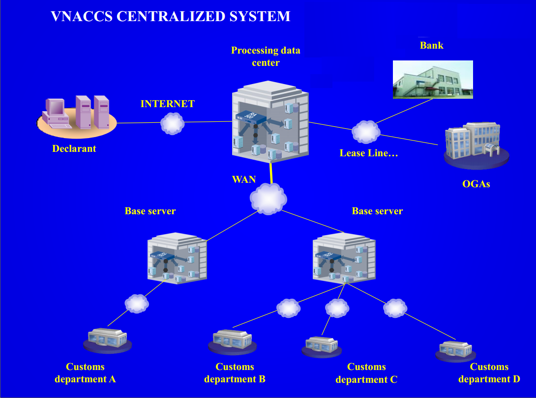 Overview of The Vietnam Customs System