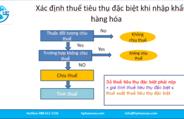 Xác định thuế tiêu thụ đặc biệt