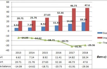 Kim ngạch xuất nhập khẩu Việt Nam - Hàn Quốc giai đoạn 2013 - 2018