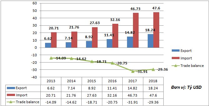 Kim ngạch xuất nhập khẩu Việt Nam - Hàn Quốc giai đoạn 2013 - 2018