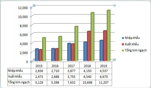Kim ngạch xuất nhập khẩu Việt Nam - Ấn Độ giai đoạn 2015 -2019