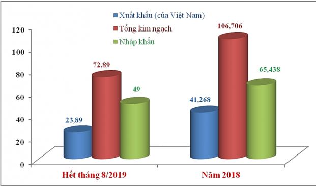 Tổng quan kim ngạch xuất nhập khẩu Việt - Trung Quốc năm 2018 và 8 tháng đầu năm 2019