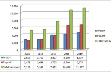 Turnover import – export between Vietnam and India period 2015 -2019