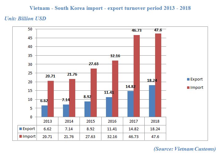 Vietnam - South Korea import - export turnover period 2013 - 2018