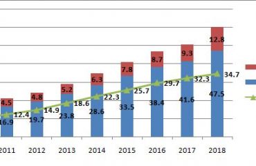 Kim ngạch xuất nhập khẩu Việt Nam - Hoa Kỳ giai đoạn 2010 - 2018
