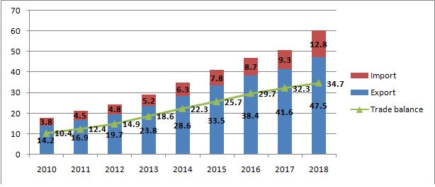 Kim ngạch xuất nhập khẩu Việt Nam - Hoa Kỳ giai đoạn 2010 - 2018