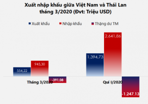 kim ngạch xuất nhập khẩu Việt Nam - Thái Lan