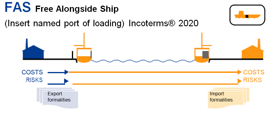 FAS (Free alongside ship) Incoterms 2020 