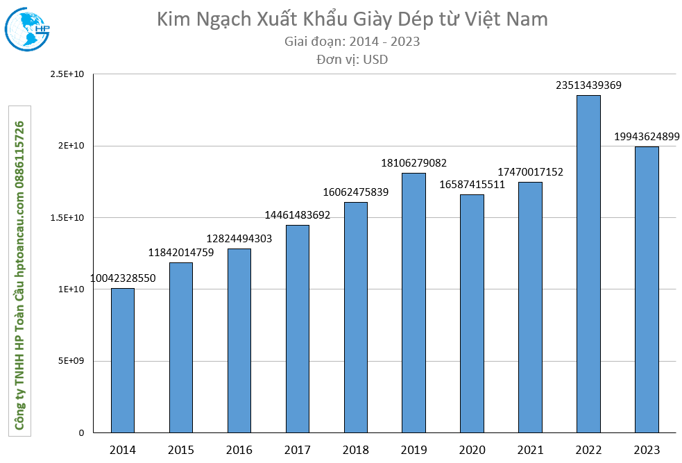 Kim ngạch xuất khẩu Giày dép từ Việt Nam 2014-2023