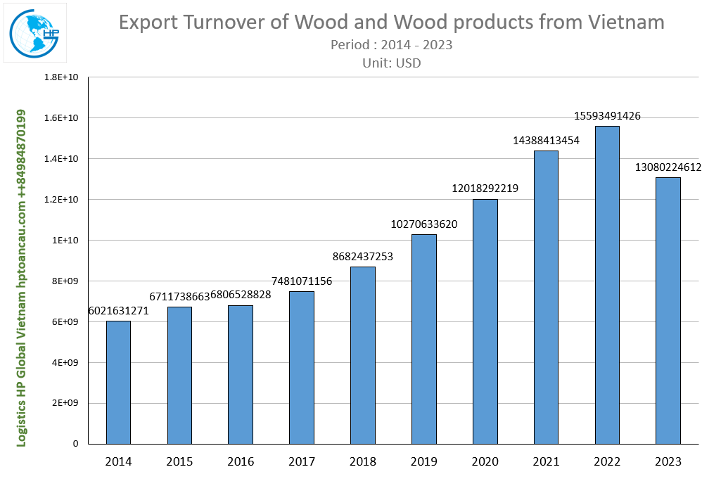 Export Turnover of Wood and Wood products from Vietnam