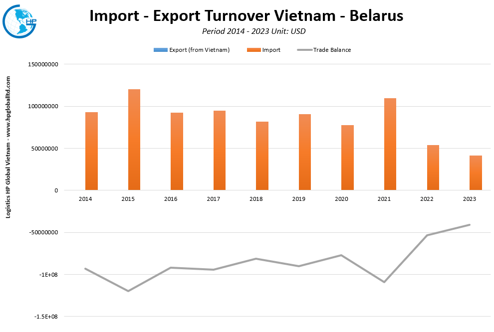 Trade Turnover Vietnam Belarus