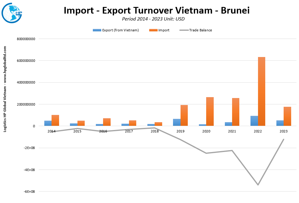 Import - Export Turnover Vietnam - Brunei