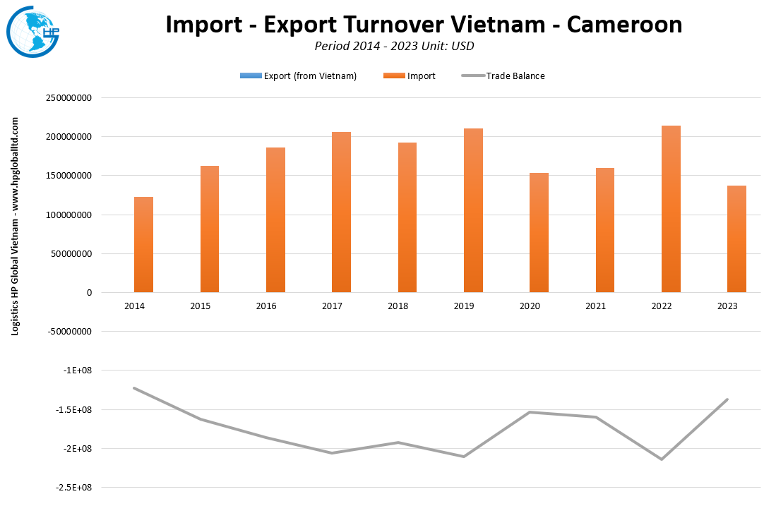 Import Export Turnover Vietnam Cameroon