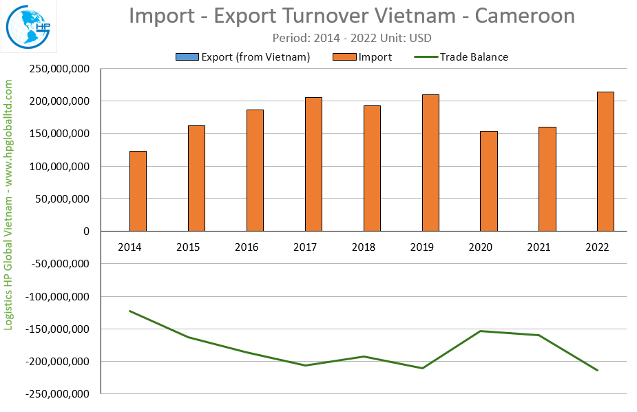 Trade Turnover Vietnam - Cameroon