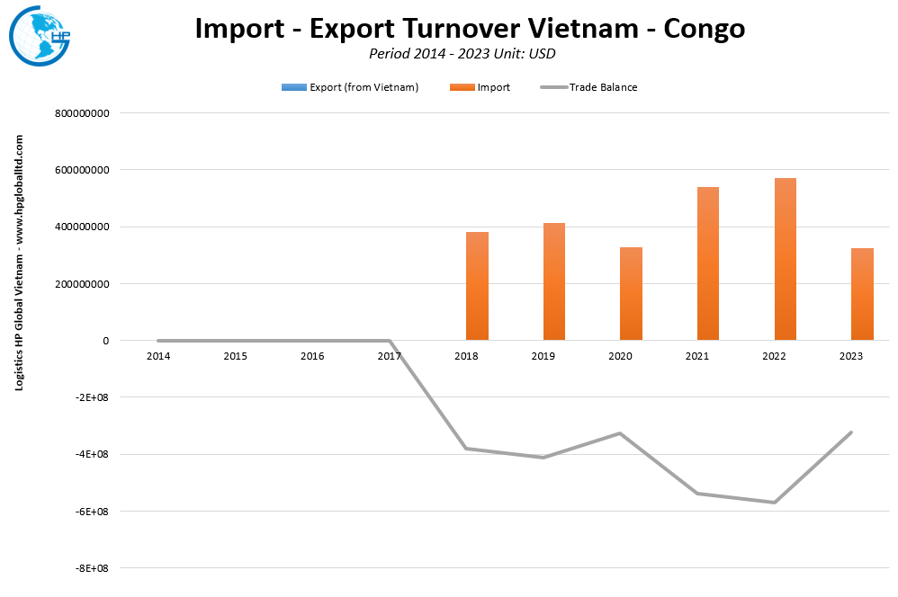 Import - Export Turnover Vietnam - Congo