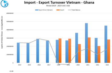 Import - Export Vietnam - Ghana