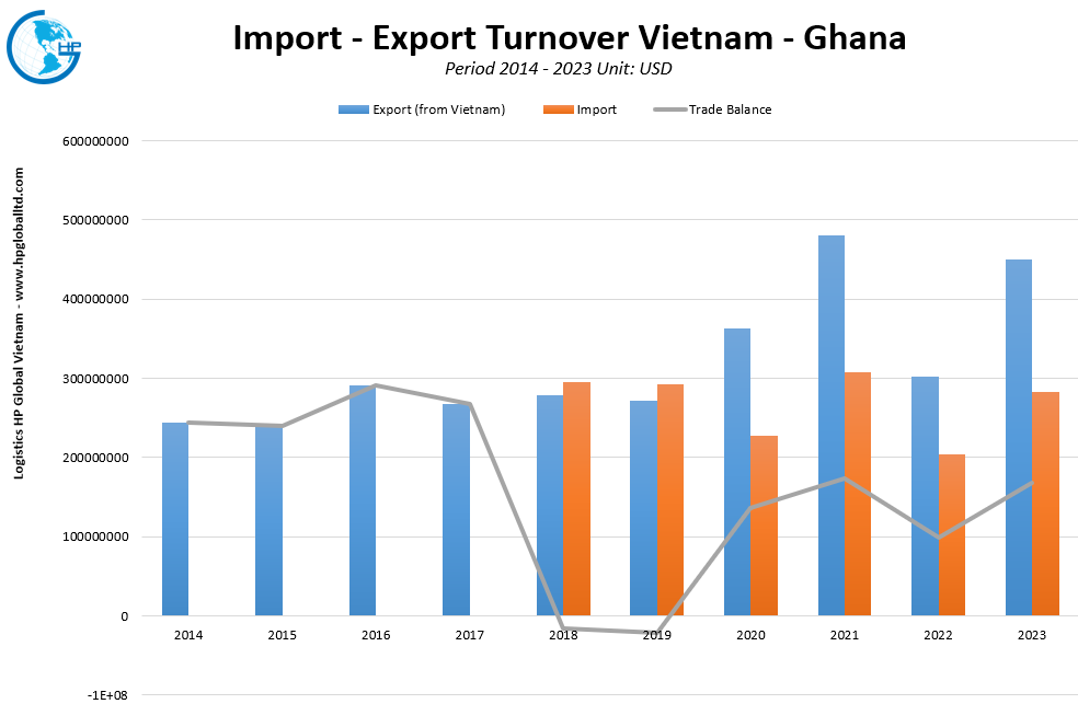 Import - Export Vietnam - Ghana