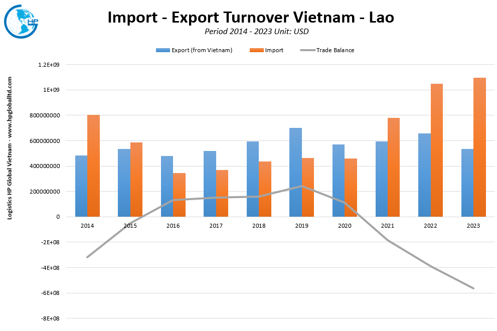 Trade Turnover Vietnam – Cambodia Annually