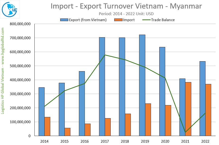Trade Turnover Vietnam – Myanmar
