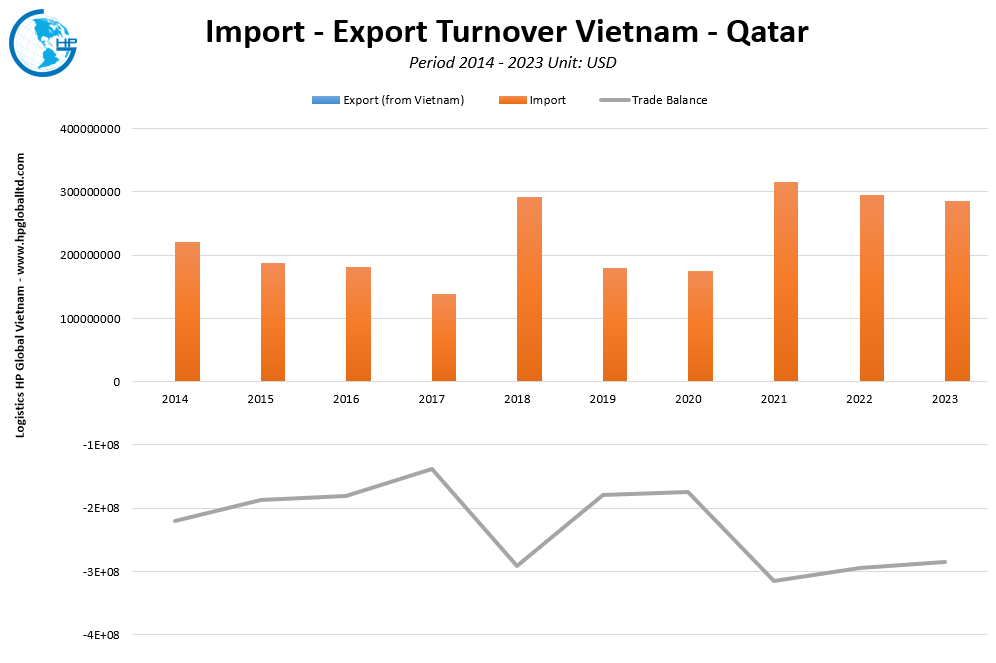 Trade Turnover Vietnam Qatar