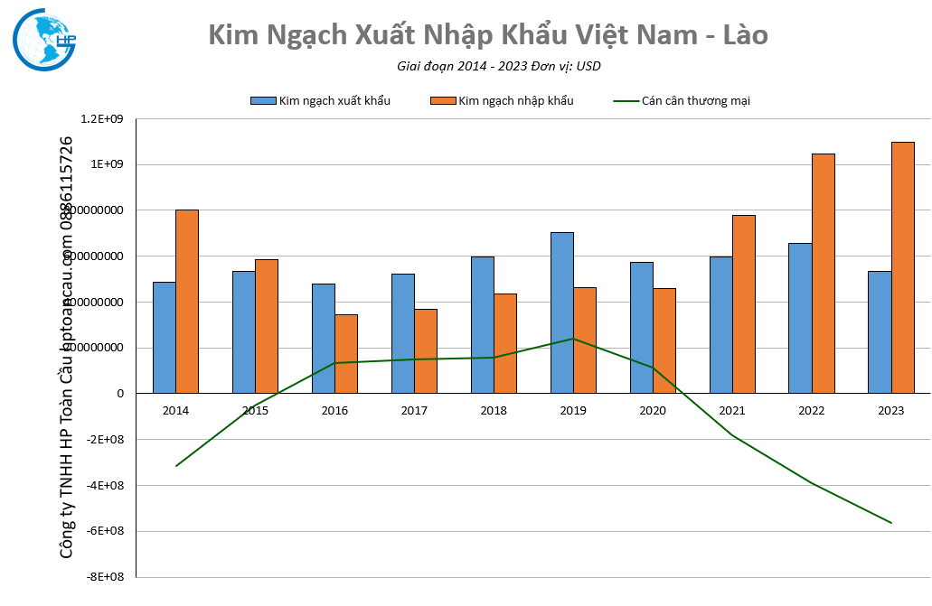 Kim Ngạch Xuất Nhập Khẩu Việt Nam - Lào