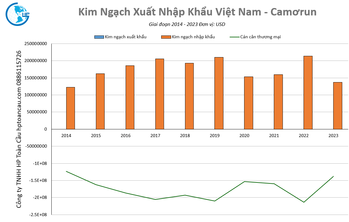 Kim ngạch xuất nhập khẩu Việt Nam Camơrun