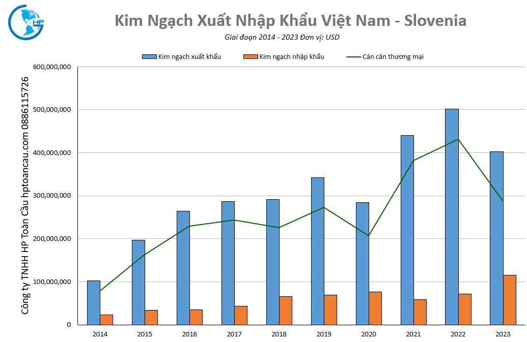 Kim ngạch thương mại Việt Nam – Slovenia