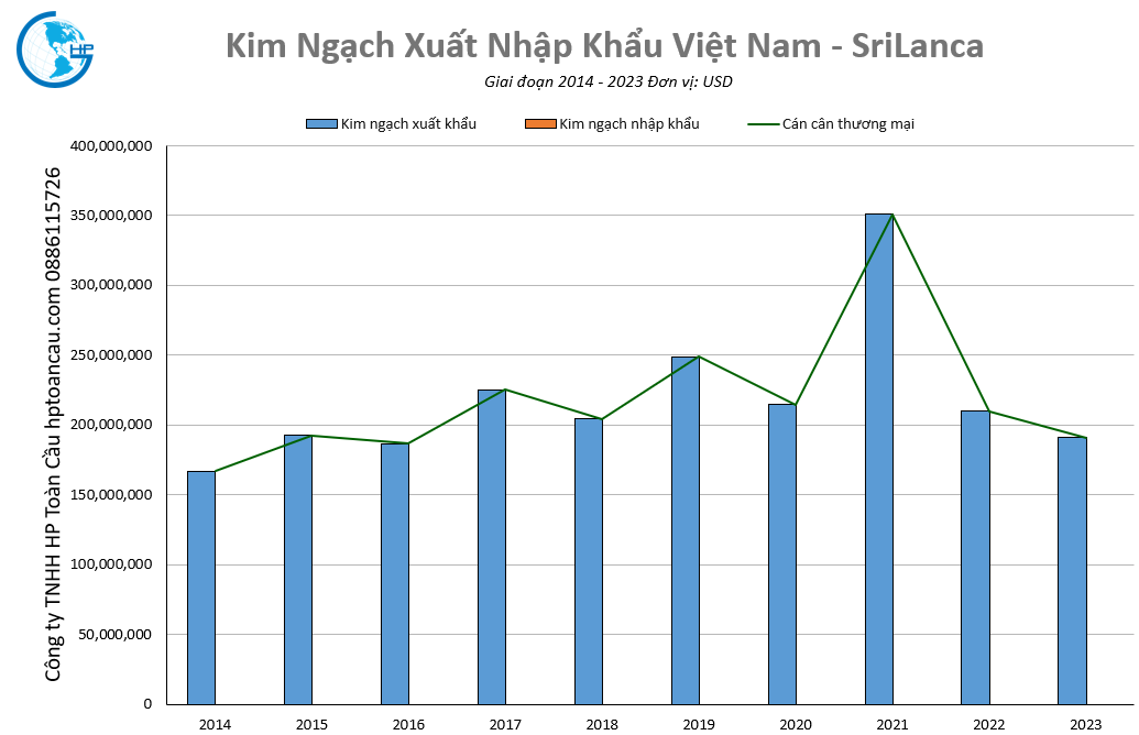 Kim ngạch thương mại Việt Nam – Srilanca