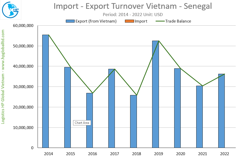 Trade Turnover Vietnam – Senegal