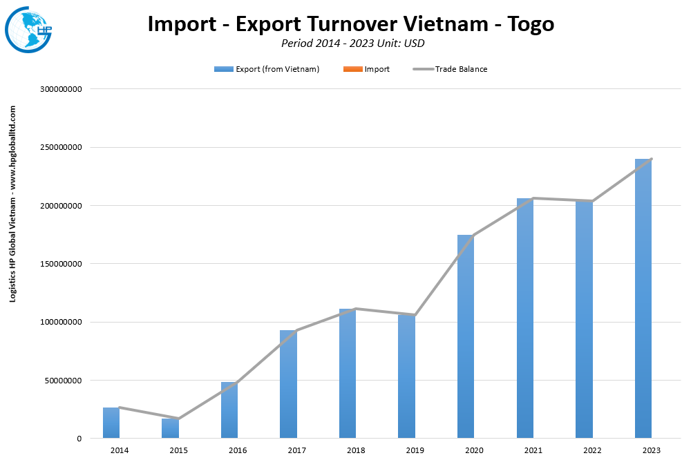 Import - Export Turnover Vietnam - Togo