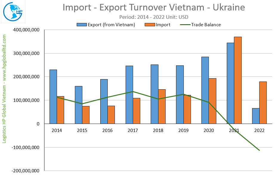 Trade Turnover Vietnam – Ukraine