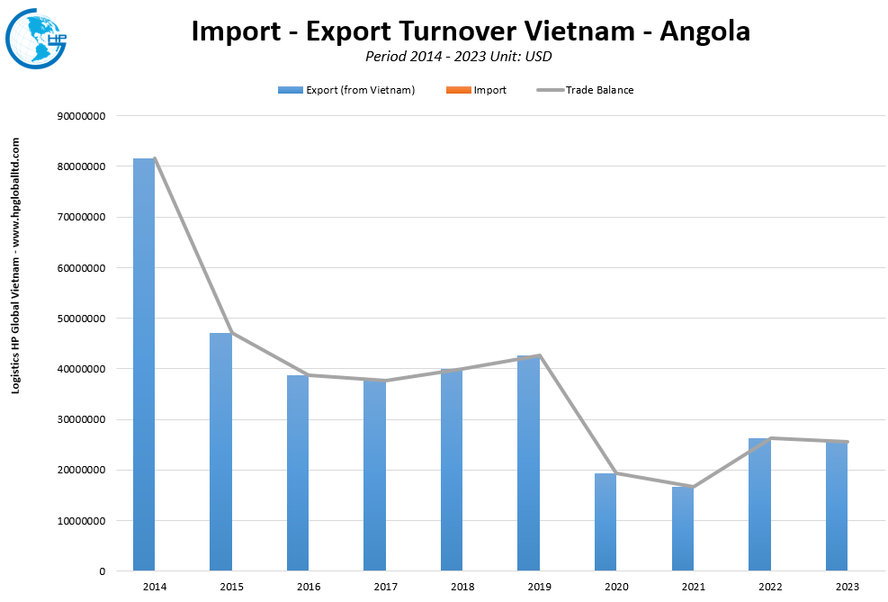 Import - Export Turnover Vietnam - Angola