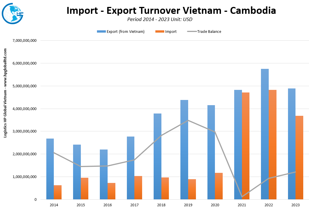 Import Export Turnover Vietnam Cambodia