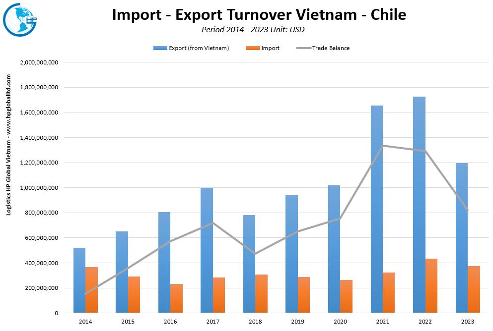 Trade Turnover Vietnam 
