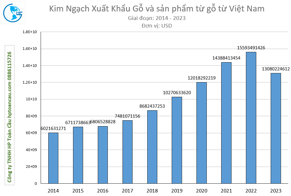 Kim Ngạch Xuất Khẩu Gỗ và sản phẩm từ gỗ từ Việt Nam