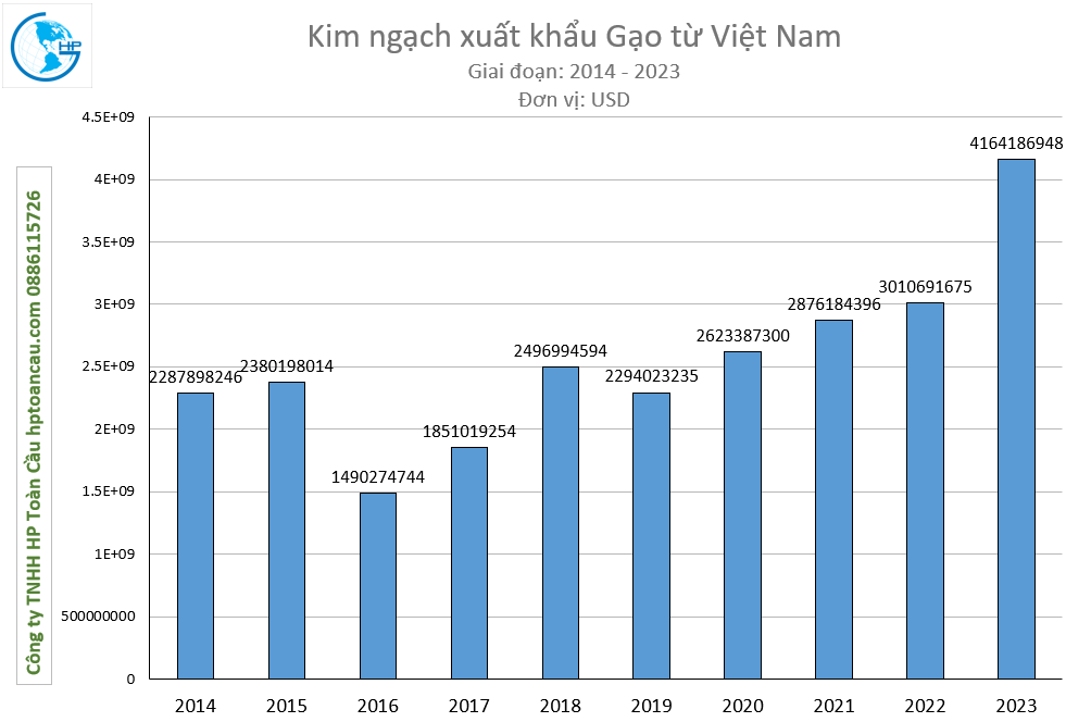 Kim ngạch xuất khẩu Gạo từ Việt Nam 2014 -2023