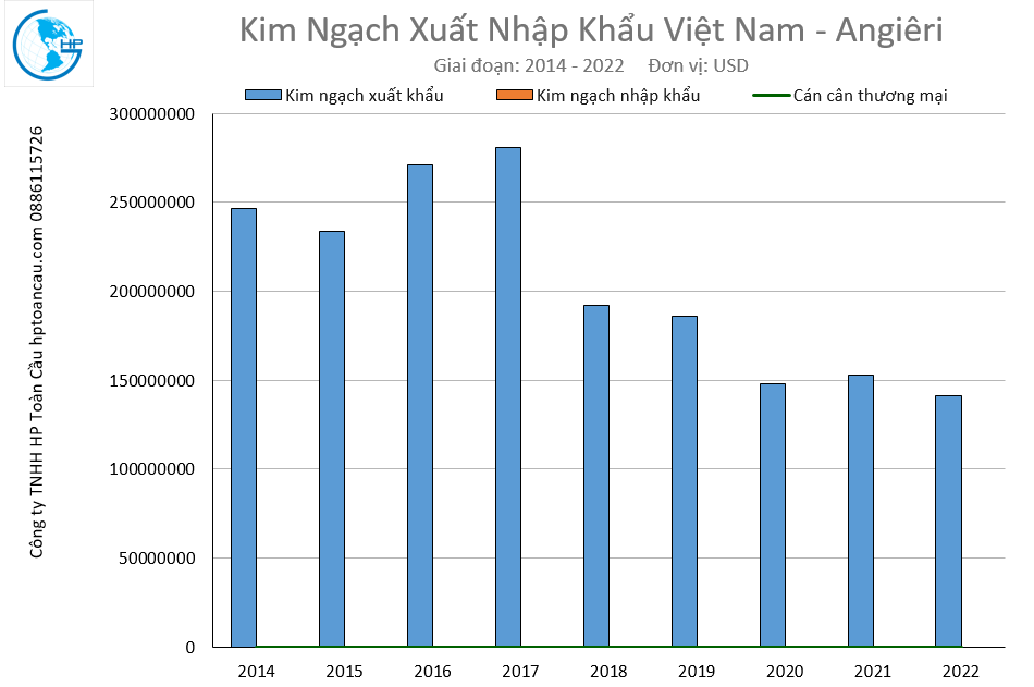 Kim ngạch thương mại Việt Nam – Angiêri