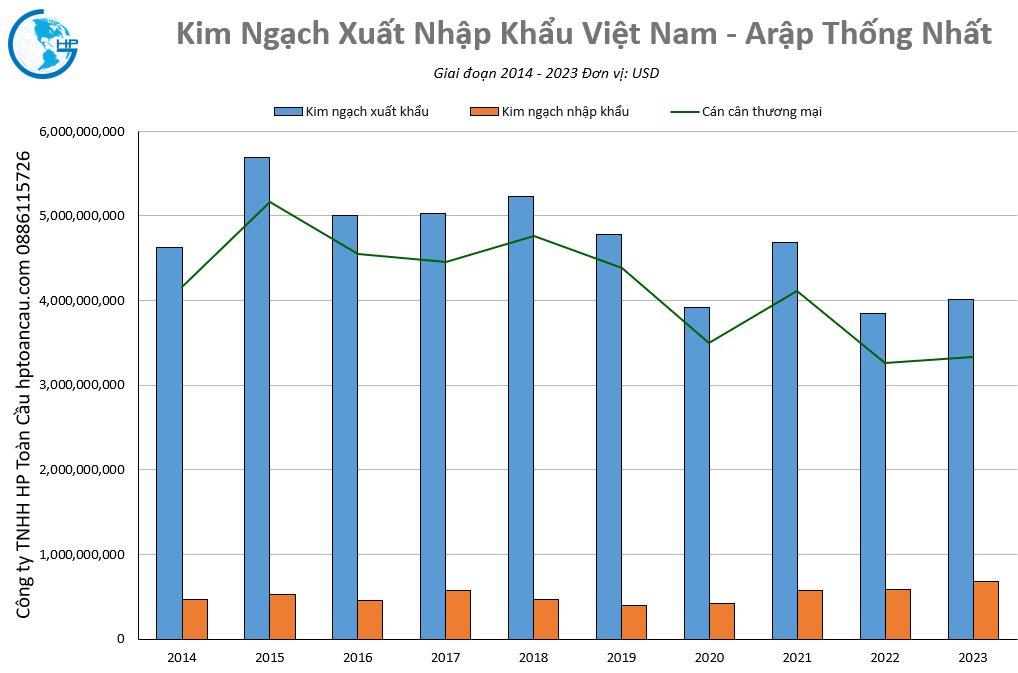 Kim ngạch thương mại Việt Nam – Arập Thống Nhất