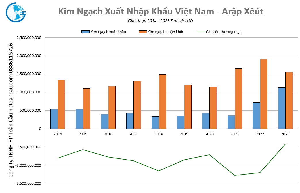 Kim ngạch thương mại Việt Nam – Arập Xêút