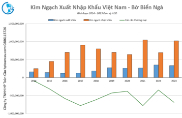 Kim ngạch thương mại Việt Nam – Bờ Biển Ngà