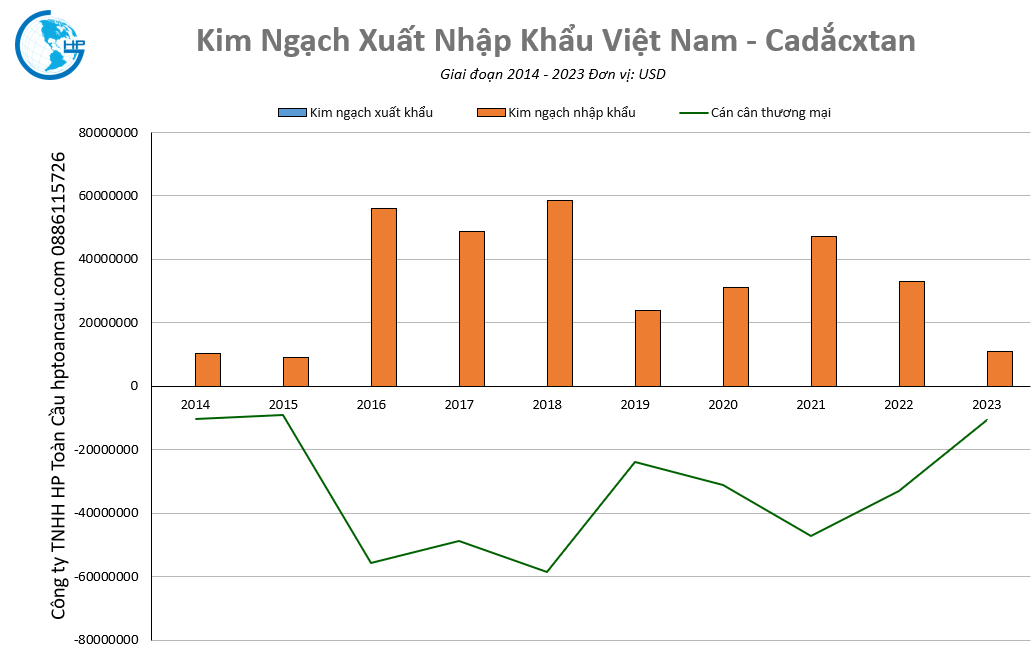 Kim ngạch thương mại Việt Nam – Cadắcxtan