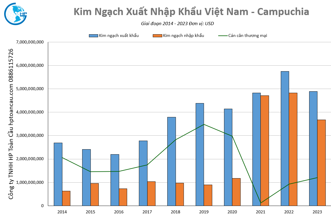 xuất nhập khẩu Việt Nam Campuchia