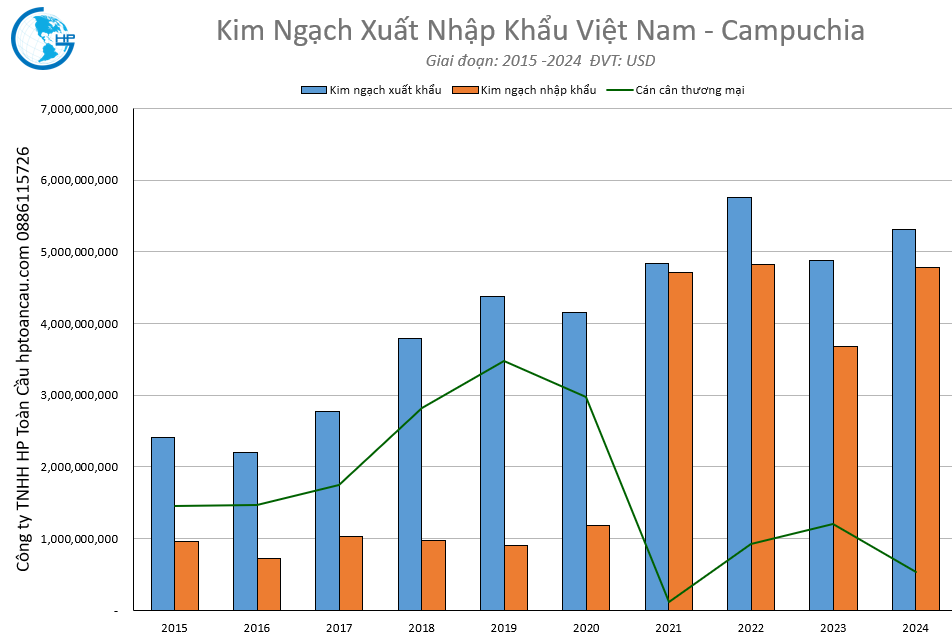 Kim ngạch xuất nhập khẩu Việt Nam Campuchia