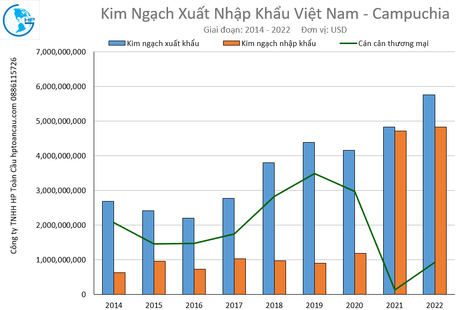 Kim ngạch thương mại Việt Nam – Campuchia