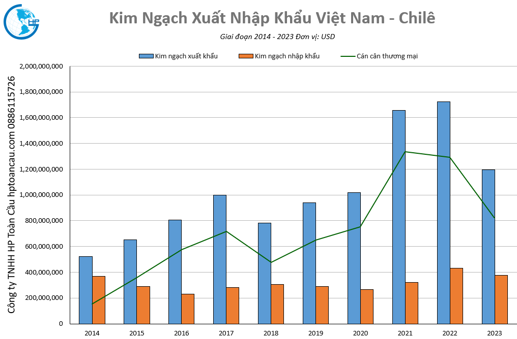 : Kim ngạch thương mại Việt Nam – ChiLê