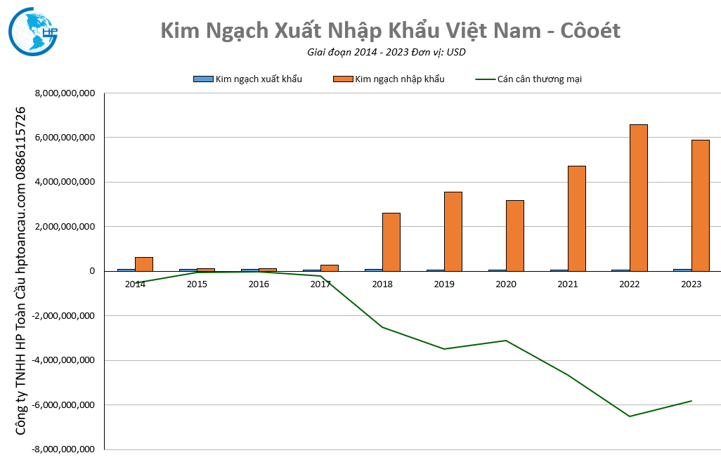 Kim ngạch thương mại Việt Nam – Côoét