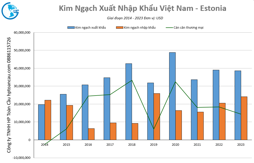 Kim ngạch thương mại Việt Nam – Estonia