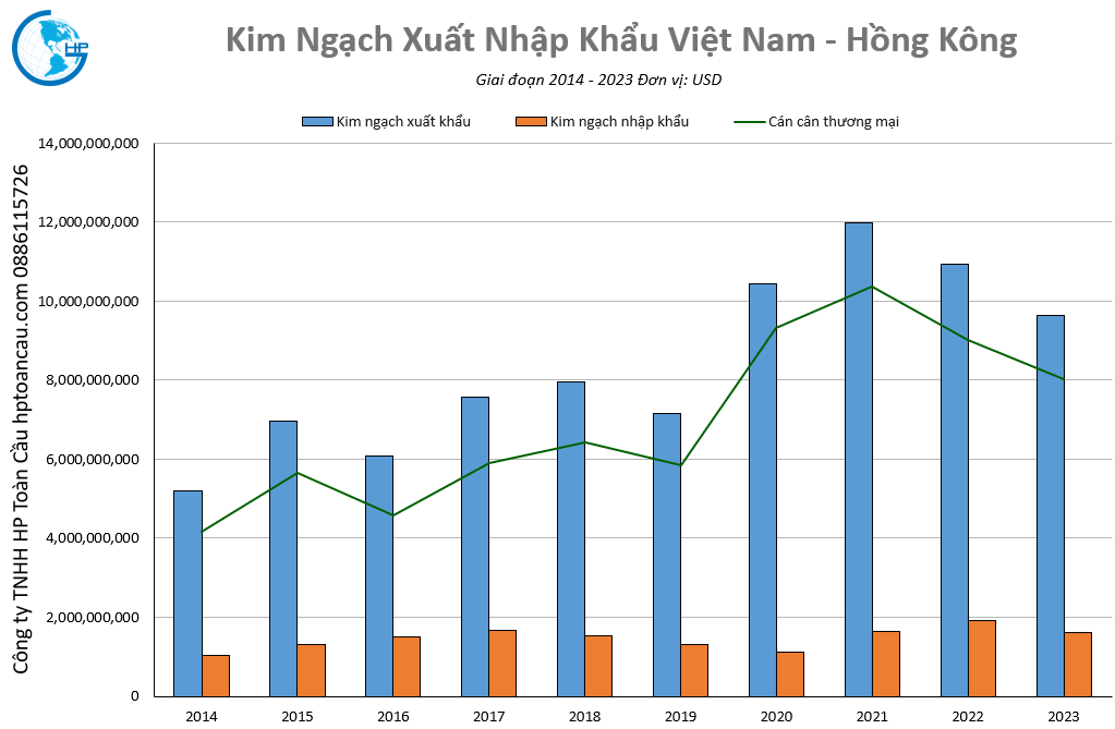 Kim ngạch thương mại Việt Nam – Hồng Kông