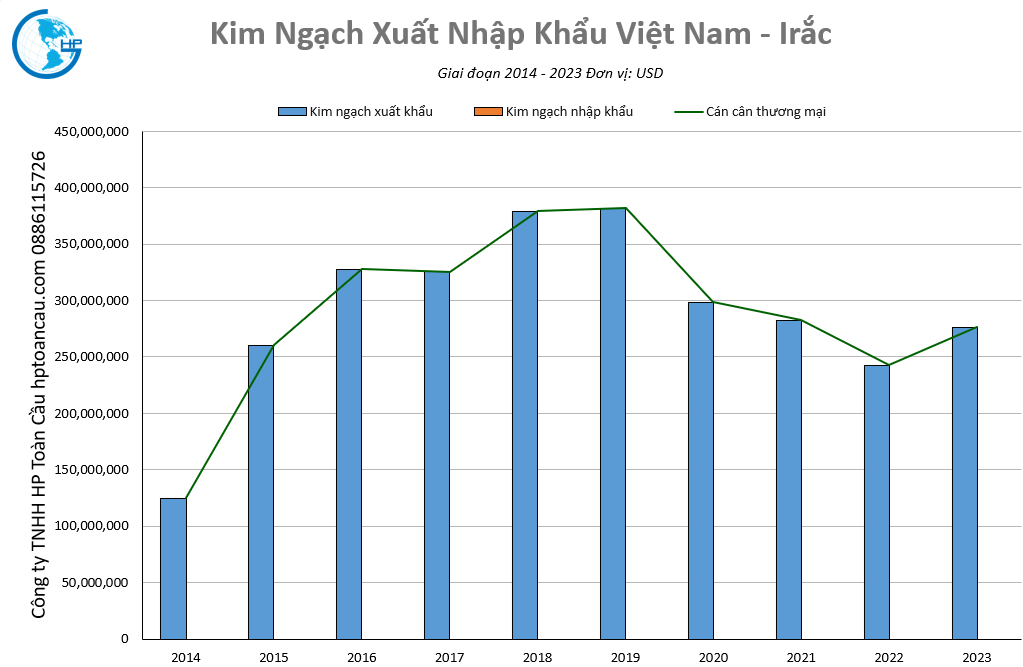 Kim ngạch thương mại Việt Nam – Irắc